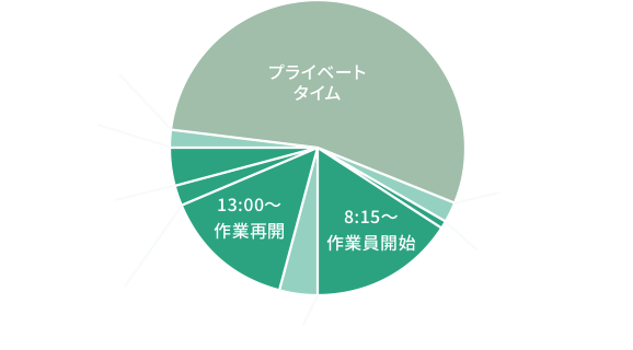 1日のスケジュールの円グラフ